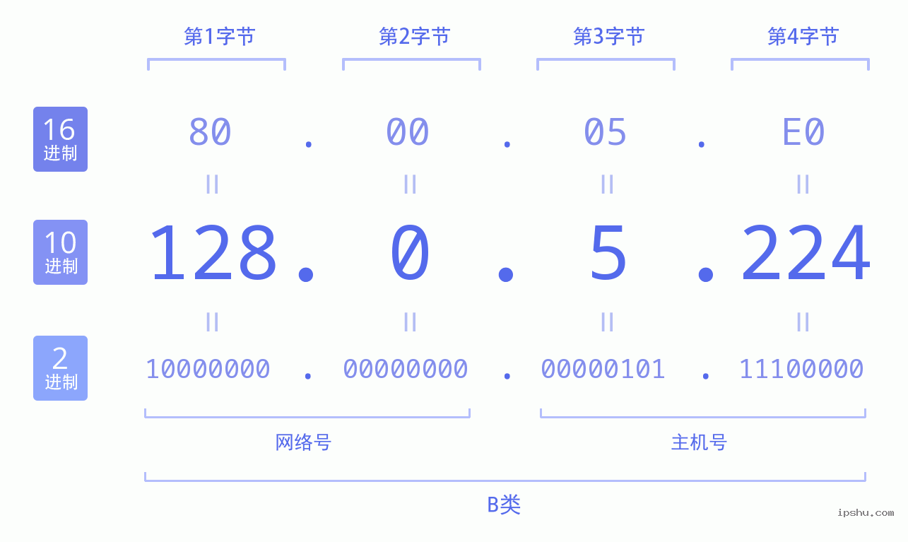 IPv4: 128.0.5.224 网络类型 网络号 主机号