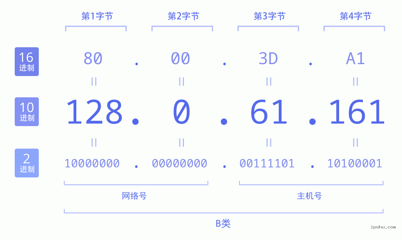 IPv4: 128.0.61.161 网络类型 网络号 主机号