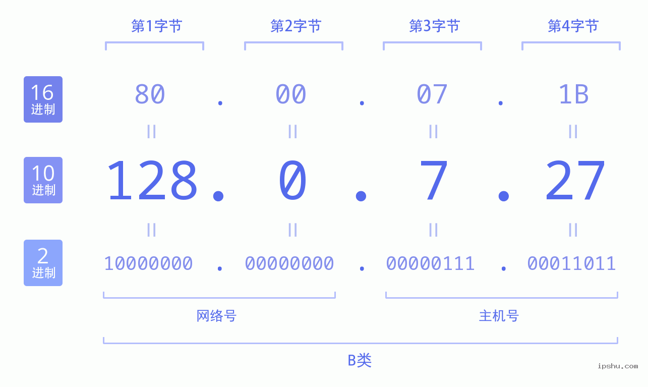 IPv4: 128.0.7.27 网络类型 网络号 主机号