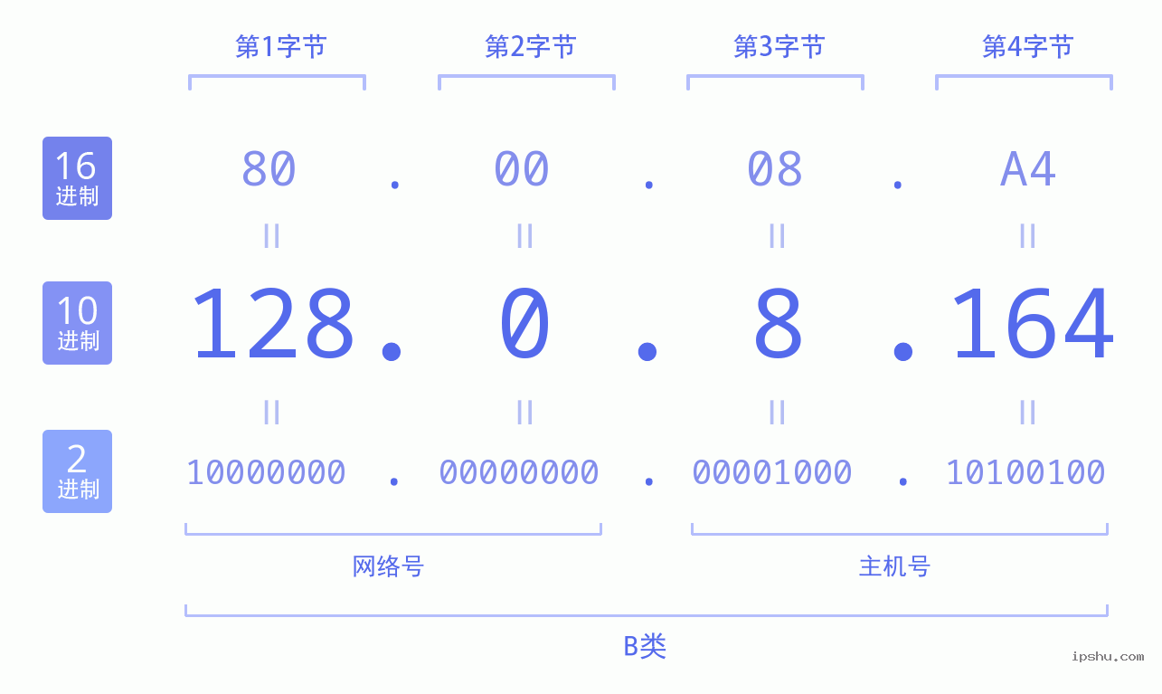 IPv4: 128.0.8.164 网络类型 网络号 主机号