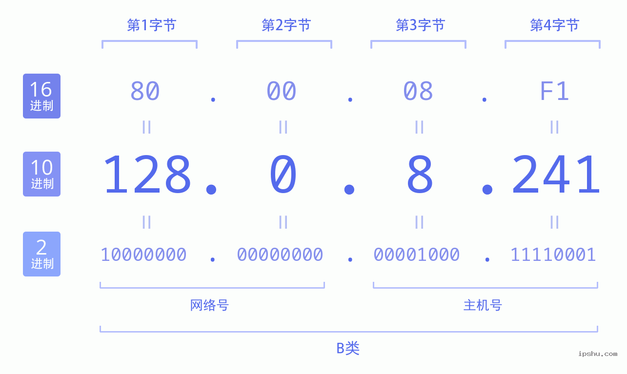 IPv4: 128.0.8.241 网络类型 网络号 主机号