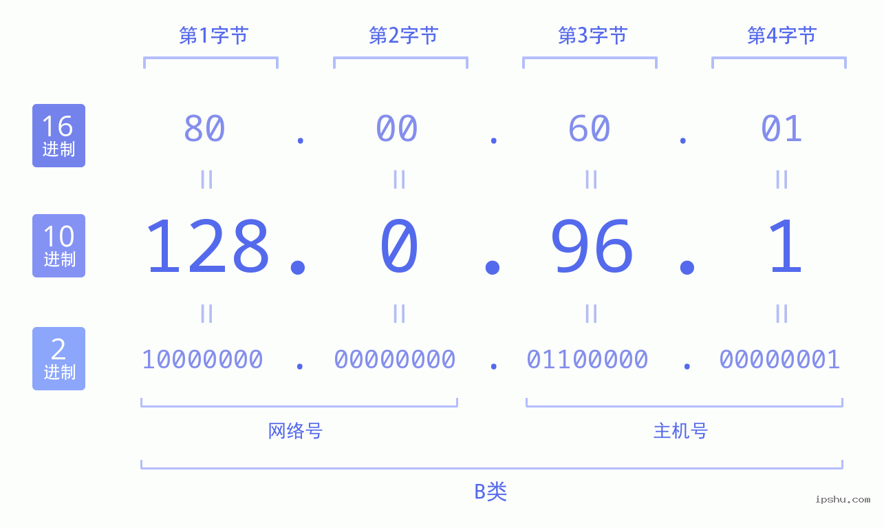 IPv4: 128.0.96.1 网络类型 网络号 主机号