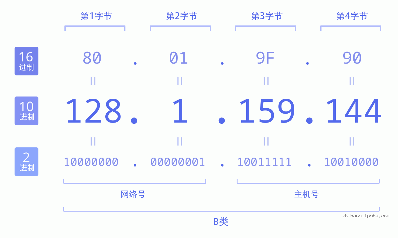 IP地址:128.1.159.144 数据结构图 二进制 十进制 十六进制 IPv4: 128.1.159.144 网络类型 网络号 主机号