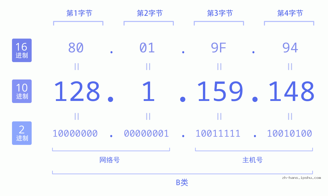 IP地址:128.1.159.148 数据结构图 二进制 十进制 十六进制 IPv4: 128.1.159.148 网络类型 网络号 主机号