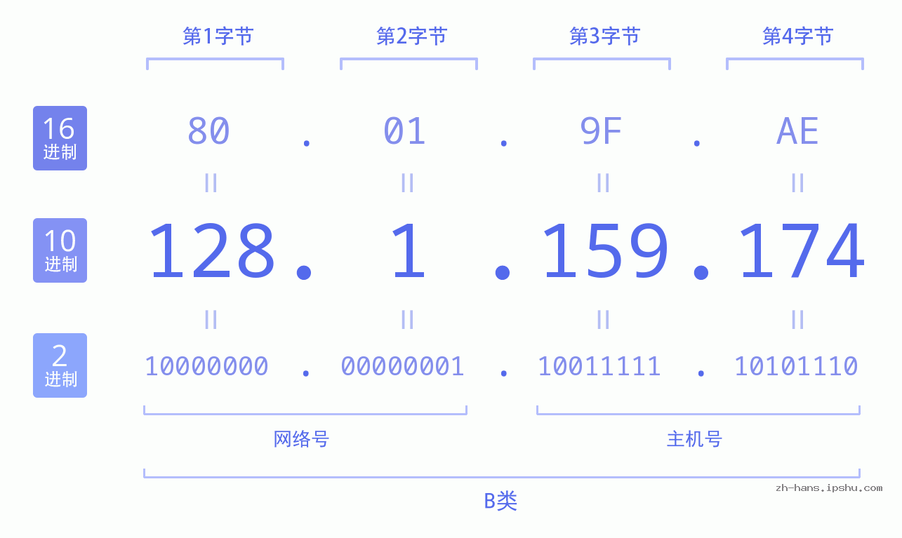 IP地址:128.1.159.174 数据结构图 二进制 十进制 十六进制 IPv4: 128.1.159.174 网络类型 网络号 主机号