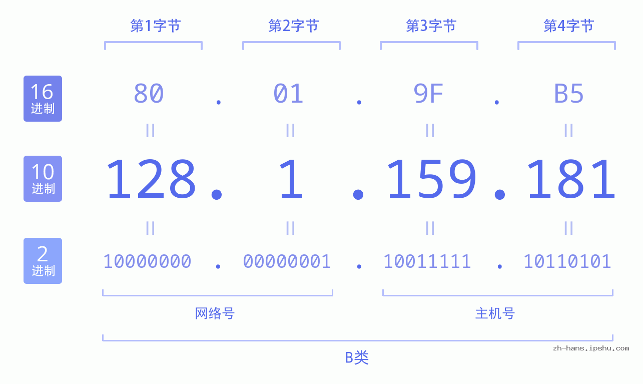 IP地址:128.1.159.181 数据结构图 二进制 十进制 十六进制 IPv4: 128.1.159.181 网络类型 网络号 主机号