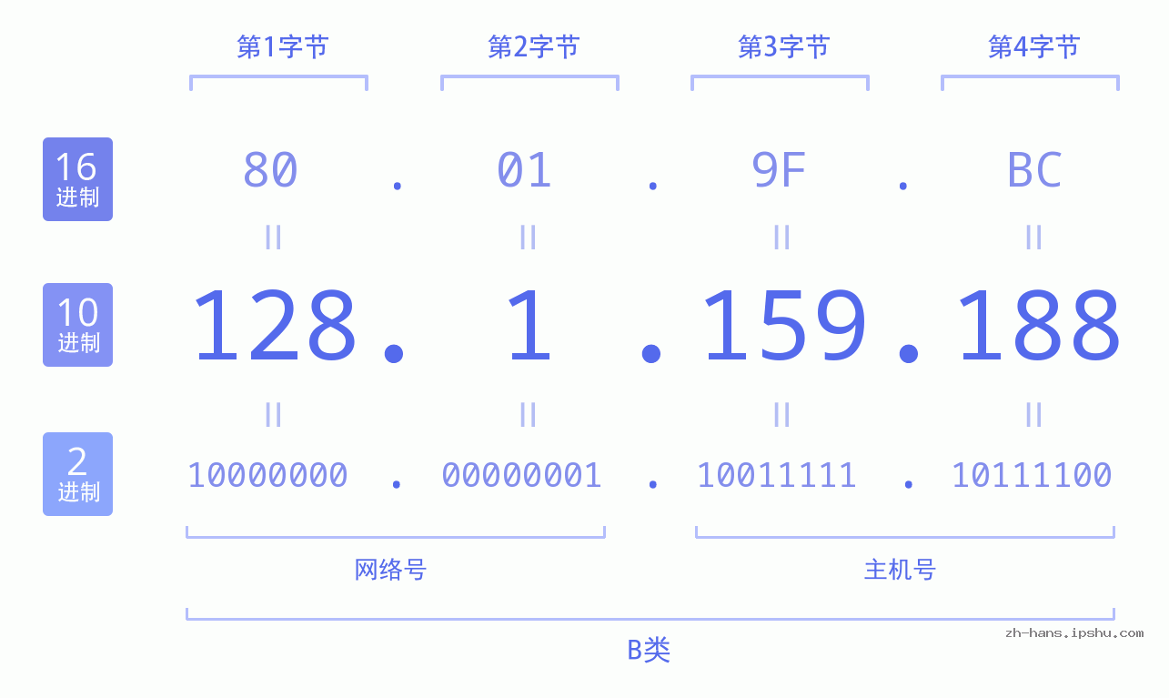 IP地址:128.1.159.188 数据结构图 二进制 十进制 十六进制 IPv4: 128.1.159.188 网络类型 网络号 主机号