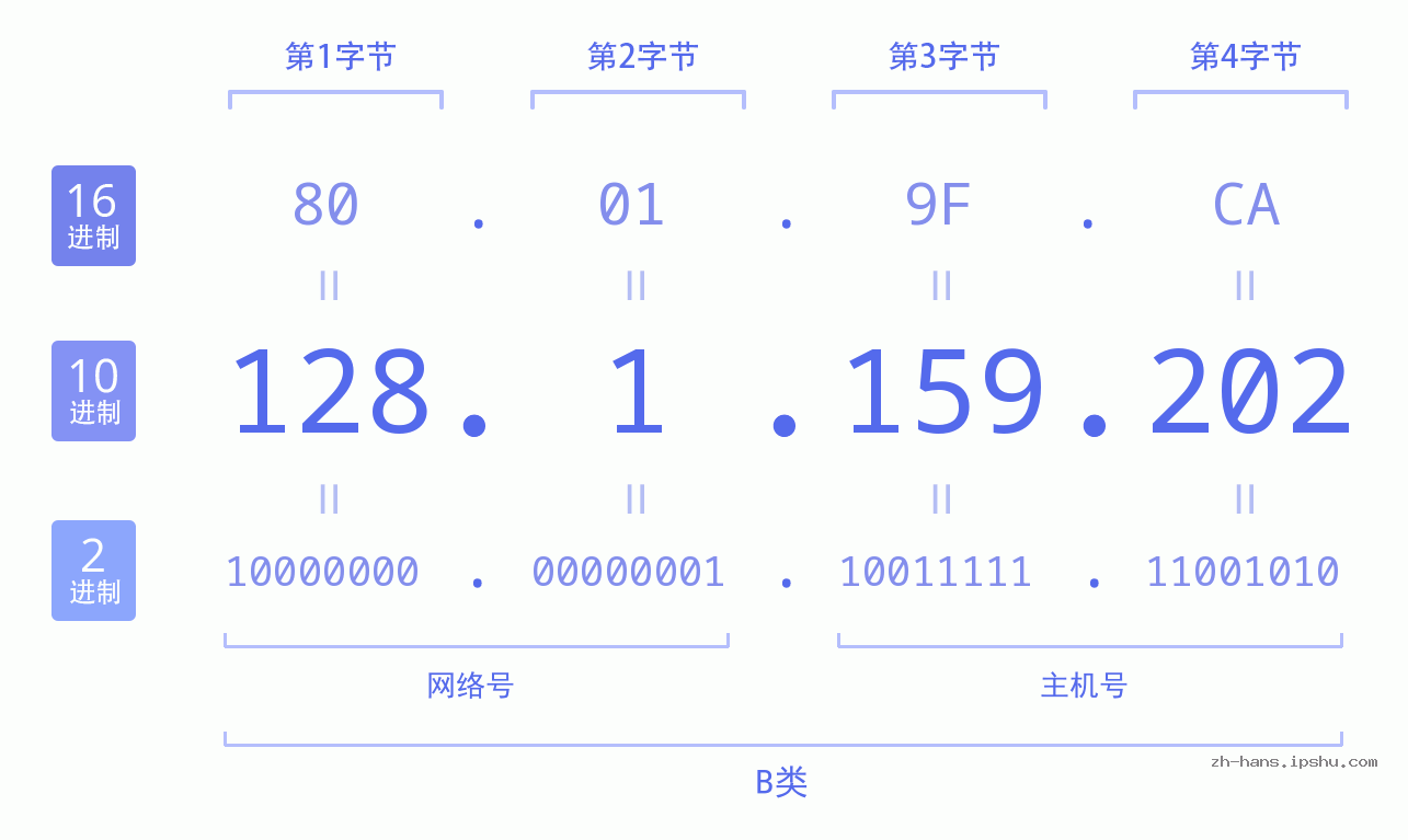 IP地址:128.1.159.202 数据结构图 二进制 十进制 十六进制 IPv4: 128.1.159.202 网络类型 网络号 主机号