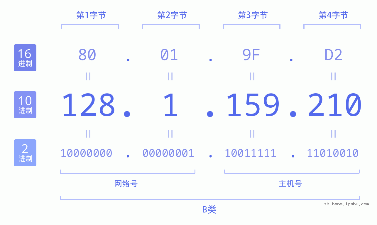IP地址:128.1.159.210 数据结构图 二进制 十进制 十六进制 IPv4: 128.1.159.210 网络类型 网络号 主机号