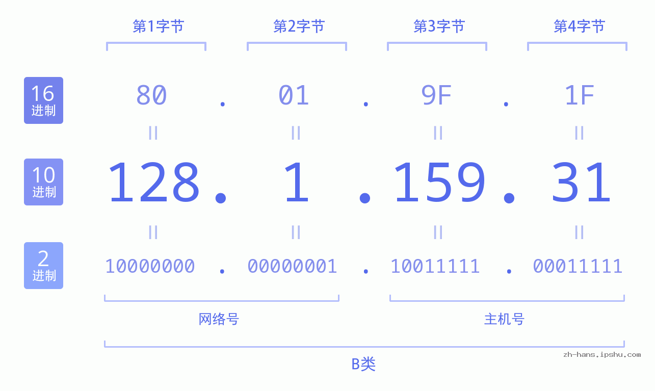 IP地址:128.1.159.31 数据结构图 二进制 十进制 十六进制 IPv4: 128.1.159.31 网络类型 网络号 主机号