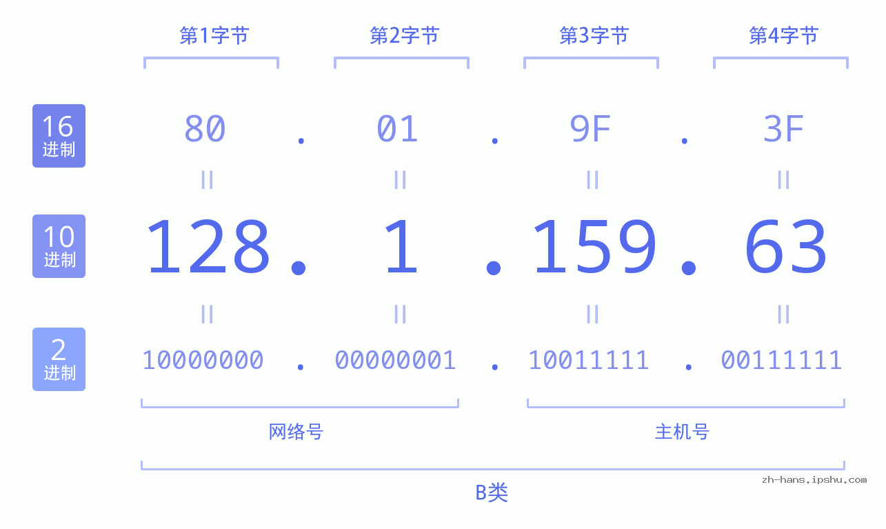 IP地址:128.1.159.63 数据结构图 二进制 十进制 十六进制 IPv4: 128.1.159.63 网络类型 网络号 主机号