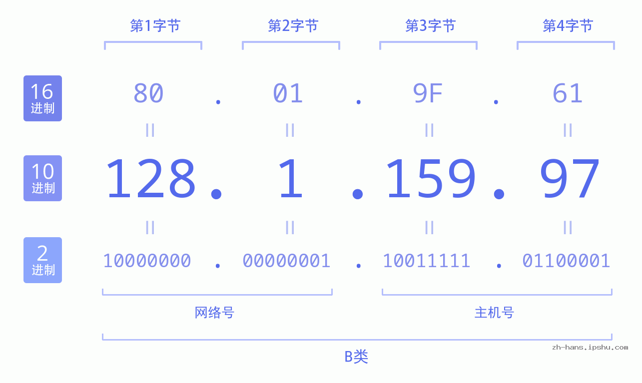 IP地址:128.1.159.97 数据结构图 二进制 十进制 十六进制 IPv4: 128.1.159.97 网络类型 网络号 主机号
