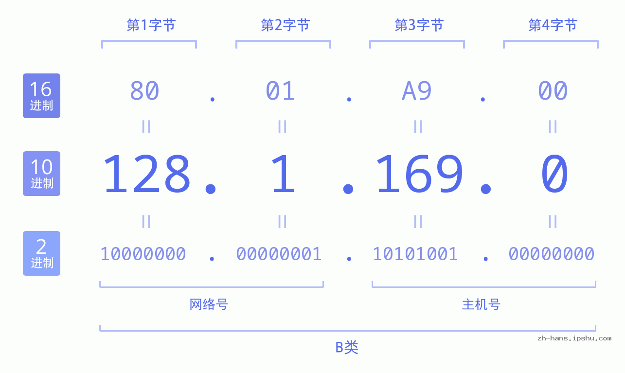 IP地址:128.1.169.0 数据结构图 二进制 十进制 十六进制 IPv4: 128.1.169.0 网络类型 网络号 主机号