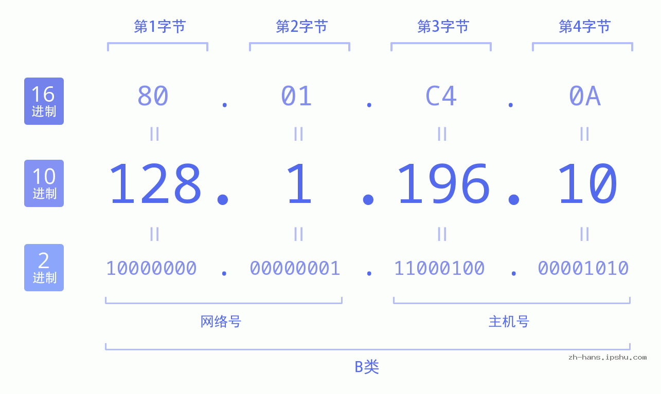 IP地址:128.1.196.10 数据结构图 二进制 十进制 十六进制 IPv4: 128.1.196.10 网络类型 网络号 主机号