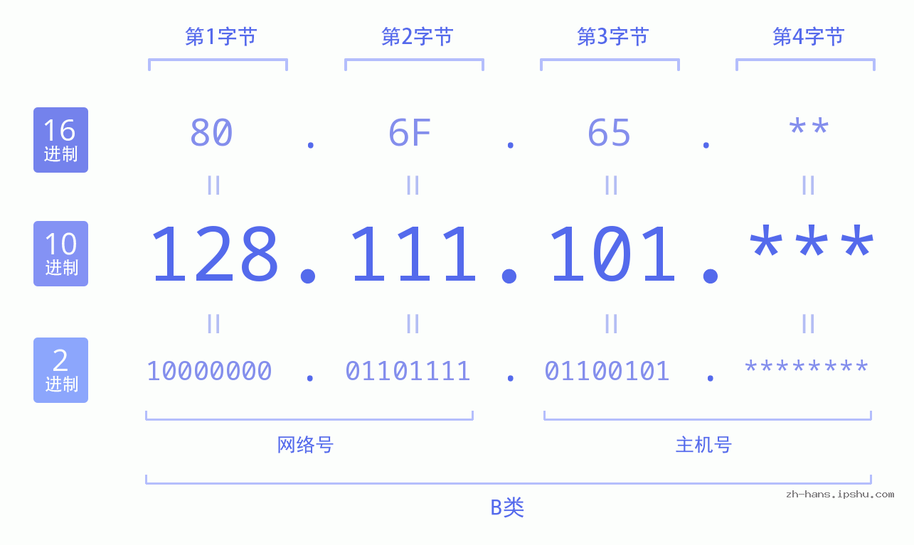 IP地址:128.111.101 数据结构图 二进制 十进制 十六进制 IPv4: 128.111.101 网络类型 网络号 主机号