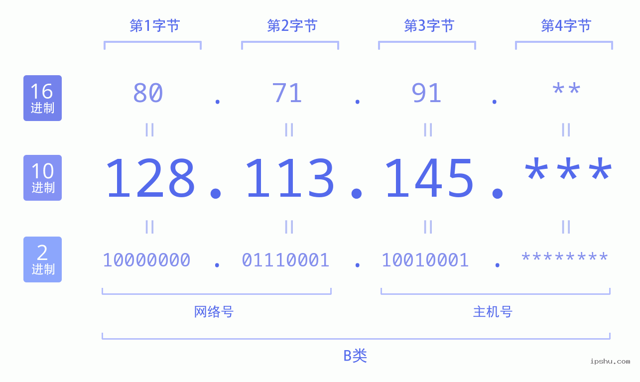 IPv4: 128.113.145 网络类型 网络号 主机号