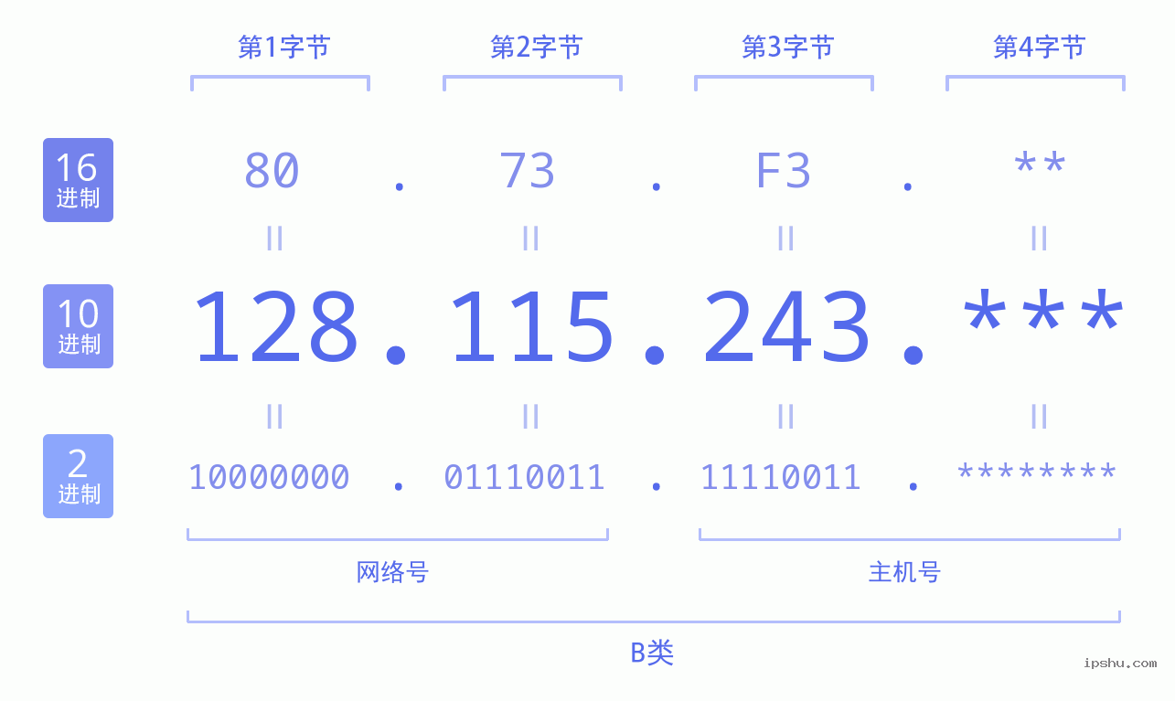 IPv4: 128.115.243 网络类型 网络号 主机号