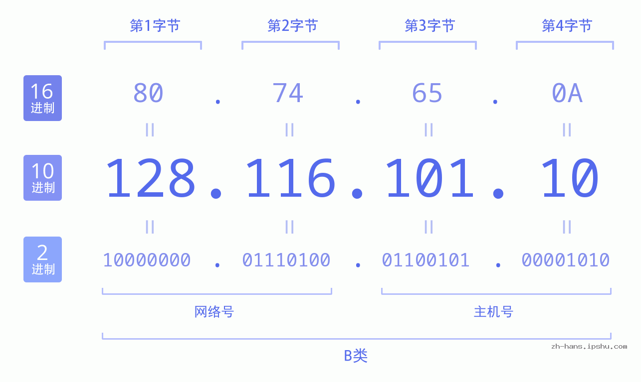 IP地址:128.116.101.10 数据结构图 二进制 十进制 十六进制 IPv4: 128.116.101.10 网络类型 网络号 主机号