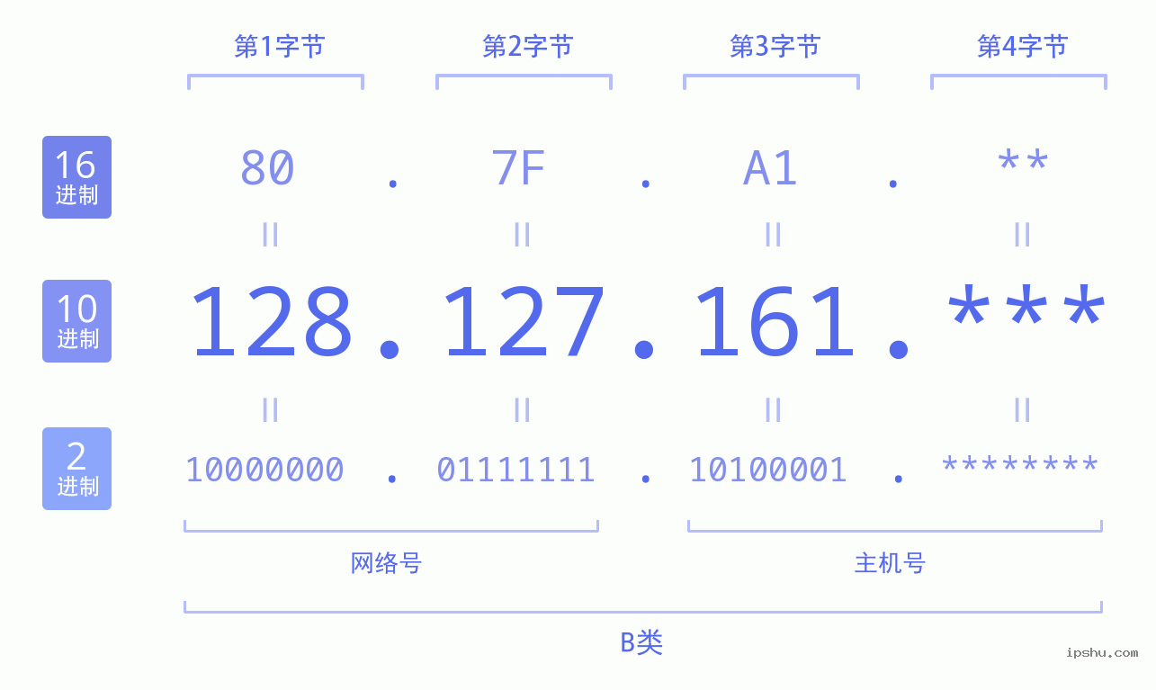 IPv4: 128.127.161 网络类型 网络号 主机号