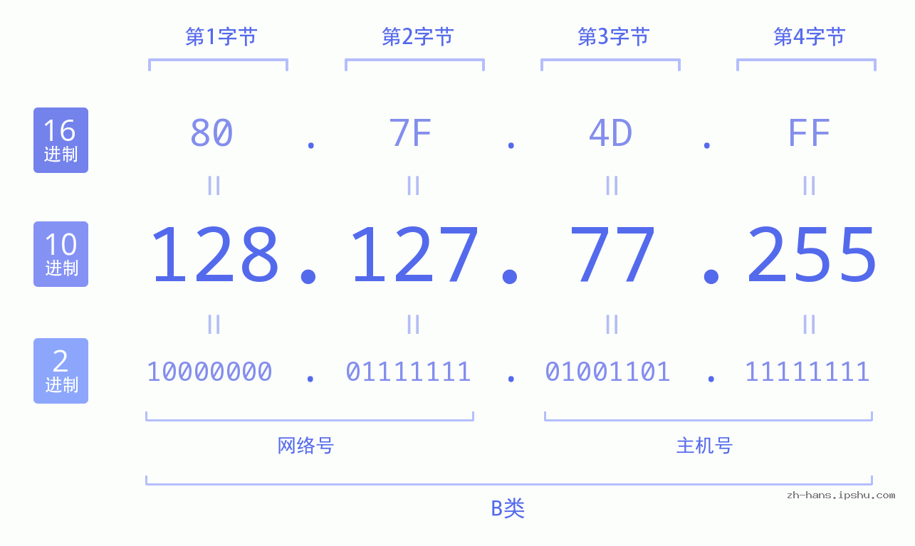 IP地址:128.127.77.255 数据结构图 二进制 十进制 十六进制 IPv4: 128.127.77.255 网络类型 网络号 主机号