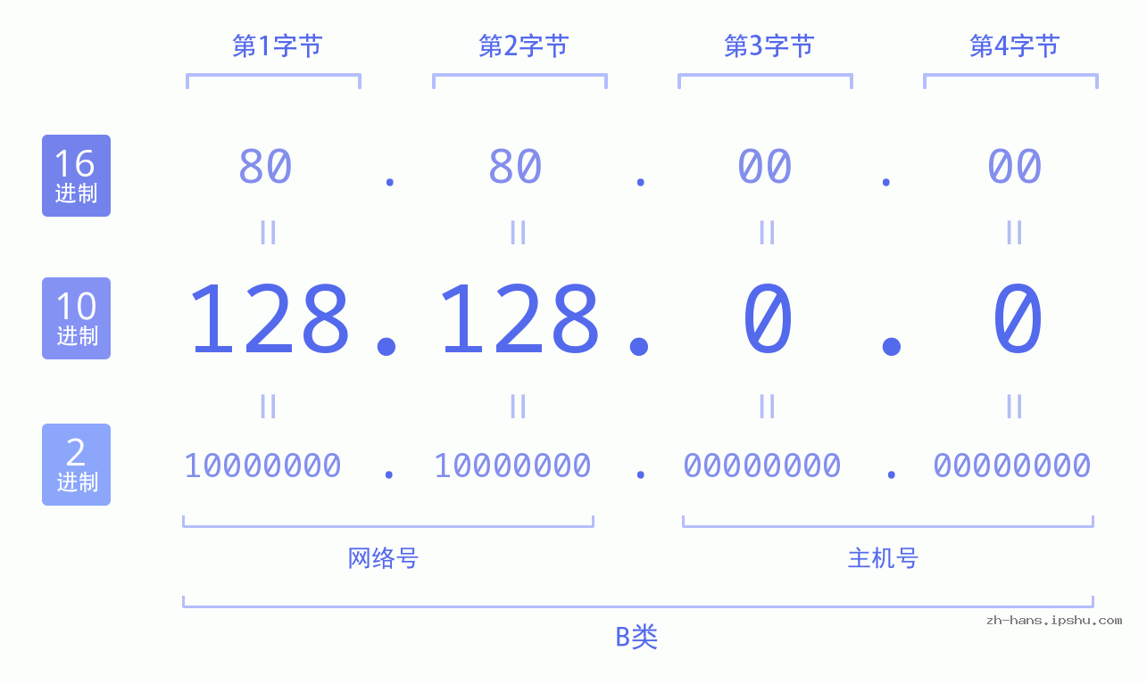 IP地址:128.128.0.0 数据结构图 二进制 十进制 十六进制 IPv4: 128.128.0.0 网络类型 网络号 主机号