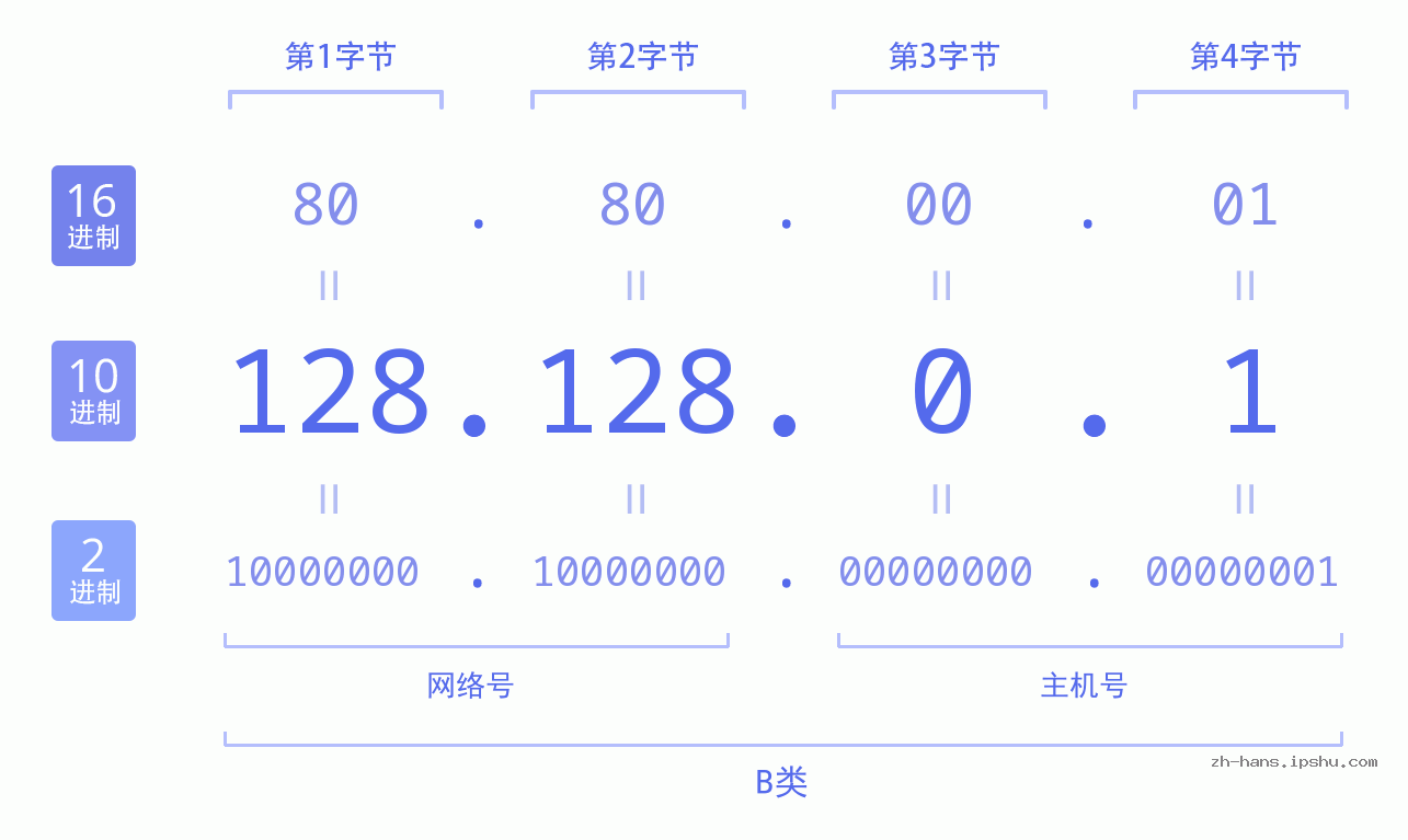 IP地址:128.128.0.1 数据结构图 二进制 十进制 十六进制 IPv4: 128.128.0.1 网络类型 网络号 主机号