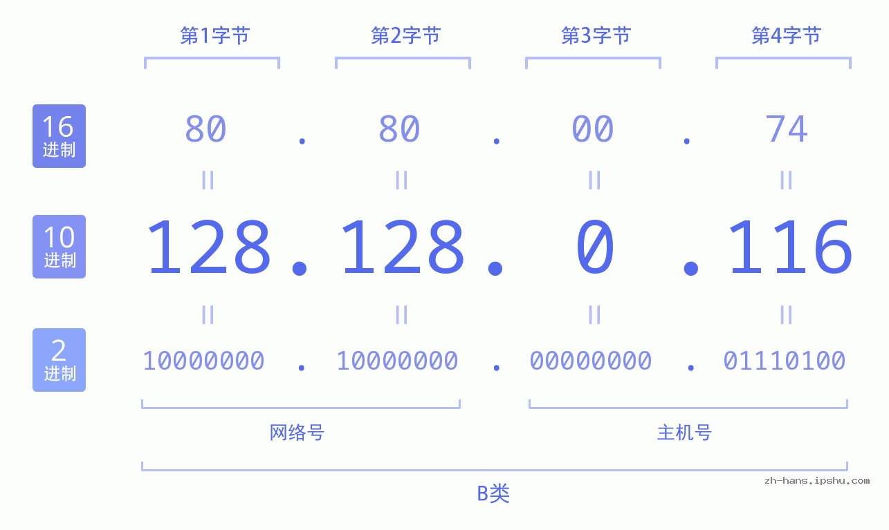 IP地址:128.128.0.116 数据结构图 二进制 十进制 十六进制 IPv4: 128.128.0.116 网络类型 网络号 主机号