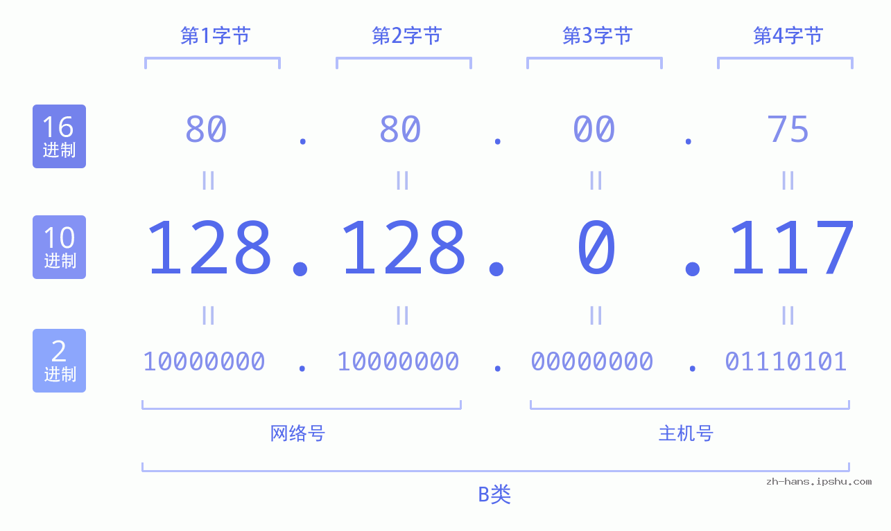 IP地址:128.128.0.117 数据结构图 二进制 十进制 十六进制 IPv4: 128.128.0.117 网络类型 网络号 主机号
