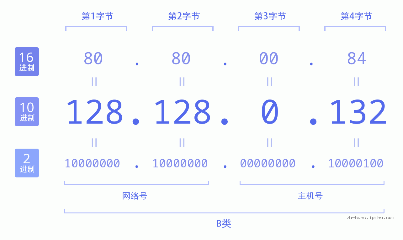 IP地址:128.128.0.132 数据结构图 二进制 十进制 十六进制 IPv4: 128.128.0.132 网络类型 网络号 主机号