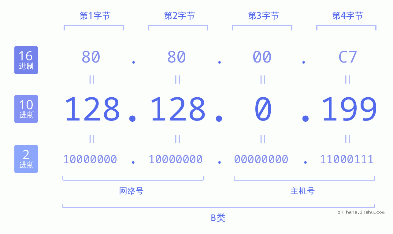 IP地址:128.128.0.199 数据结构图 二进制 十进制 十六进制 IPv4: 128.128.0.199 网络类型 网络号 主机号
