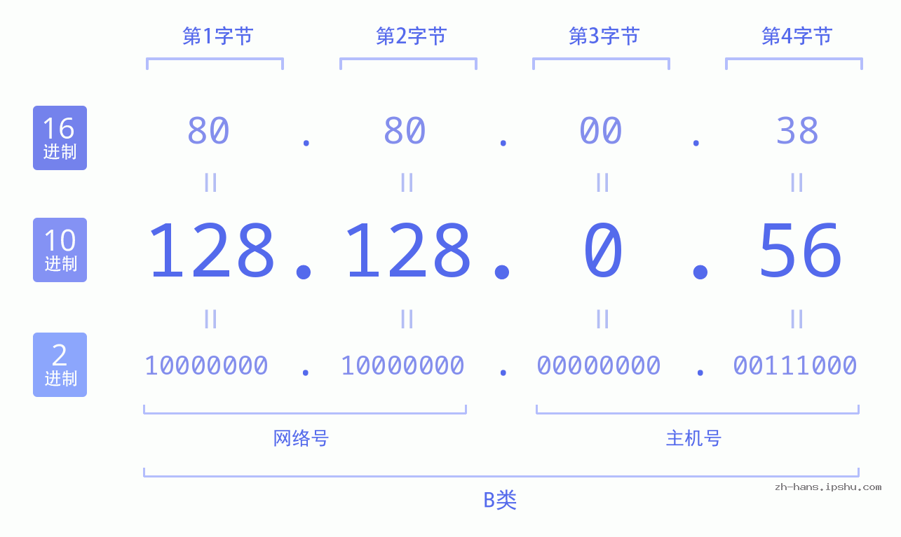 IP地址:128.128.0.56 数据结构图 二进制 十进制 十六进制 IPv4: 128.128.0.56 网络类型 网络号 主机号