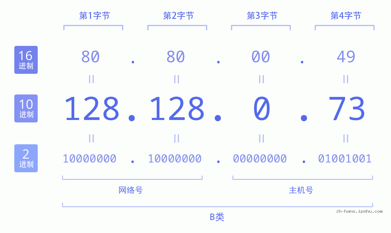 IP地址:128.128.0.73 数据结构图 二进制 十进制 十六进制 IPv4: 128.128.0.73 网络类型 网络号 主机号