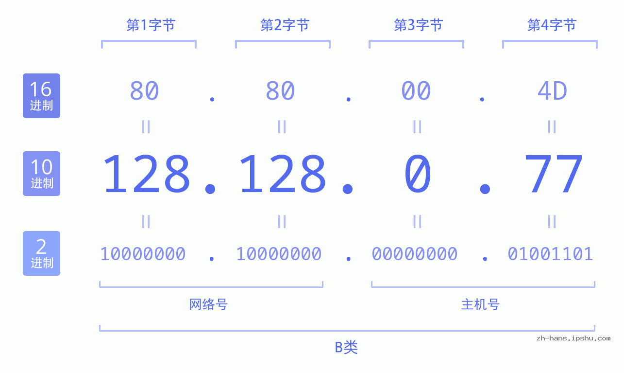IP地址:128.128.0.77 数据结构图 二进制 十进制 十六进制 IPv4: 128.128.0.77 网络类型 网络号 主机号