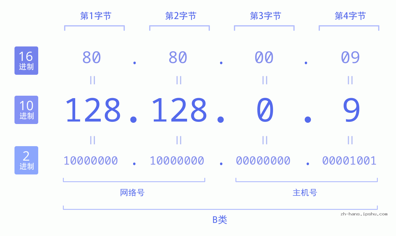 IP地址:128.128.0.9 数据结构图 二进制 十进制 十六进制 IPv4: 128.128.0.9 网络类型 网络号 主机号