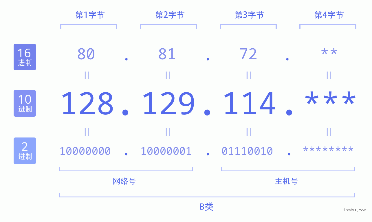 IPv4: 128.129.114 网络类型 网络号 主机号