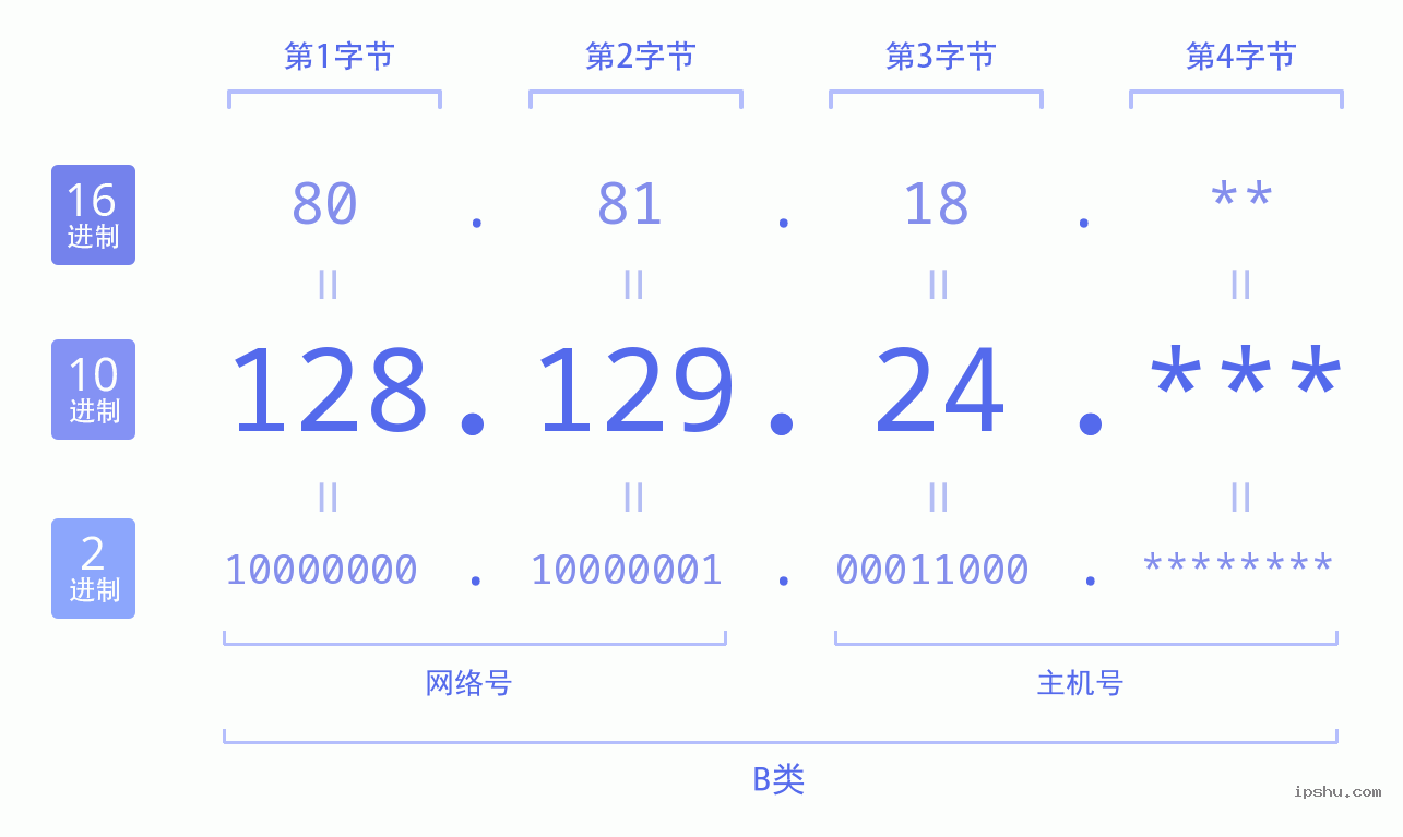 IPv4: 128.129.24 网络类型 网络号 主机号