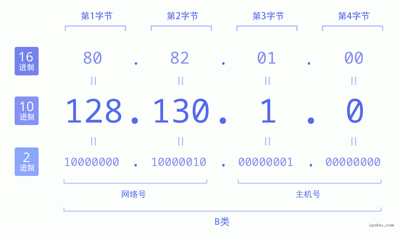 IPv4: 128.130.1.0 网络类型 网络号 主机号