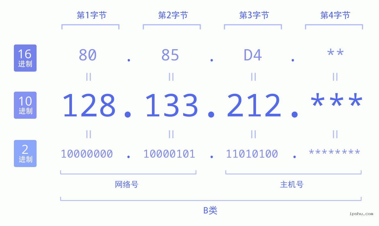 IPv4: 128.133.212 网络类型 网络号 主机号