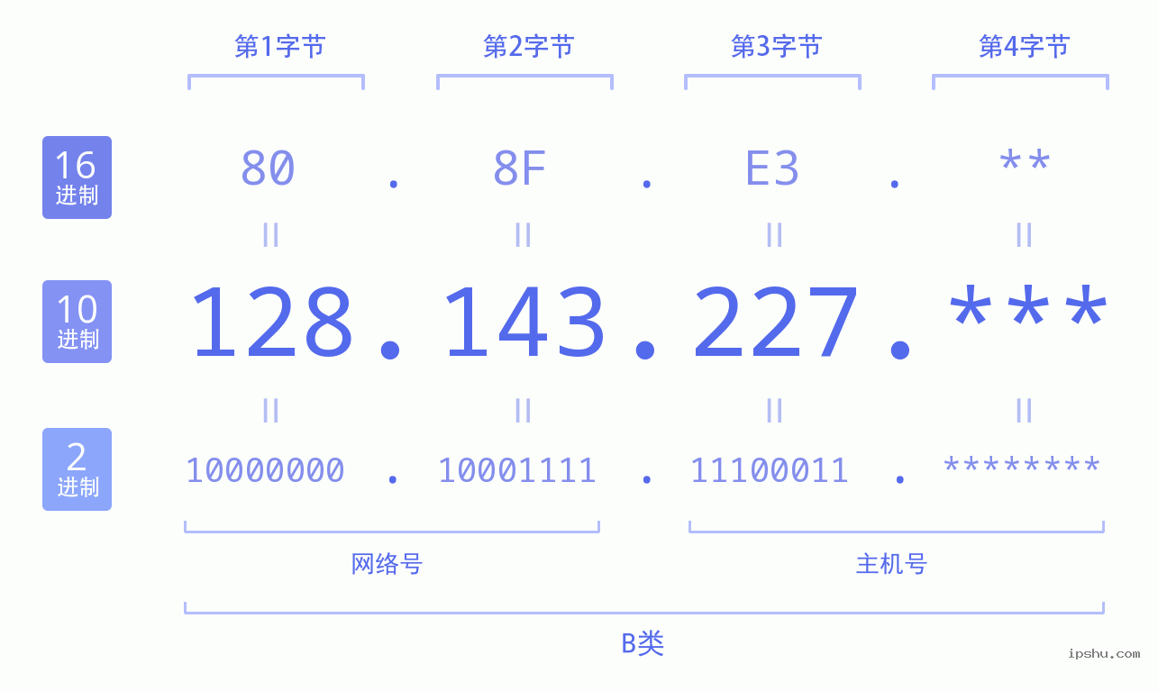 IPv4: 128.143.227 网络类型 网络号 主机号