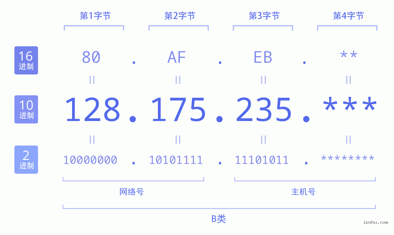 IPv4: 128.175.235 网络类型 网络号 主机号