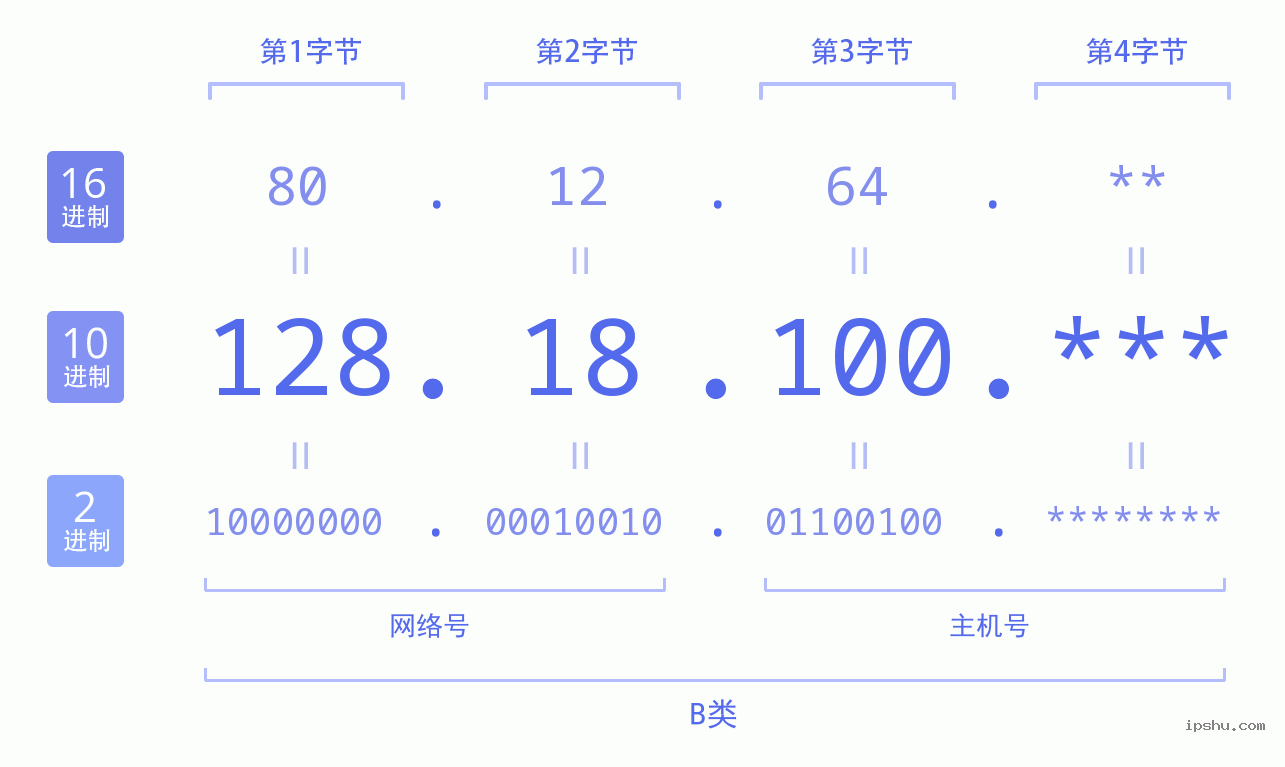 IPv4: 128.18.100 网络类型 网络号 主机号