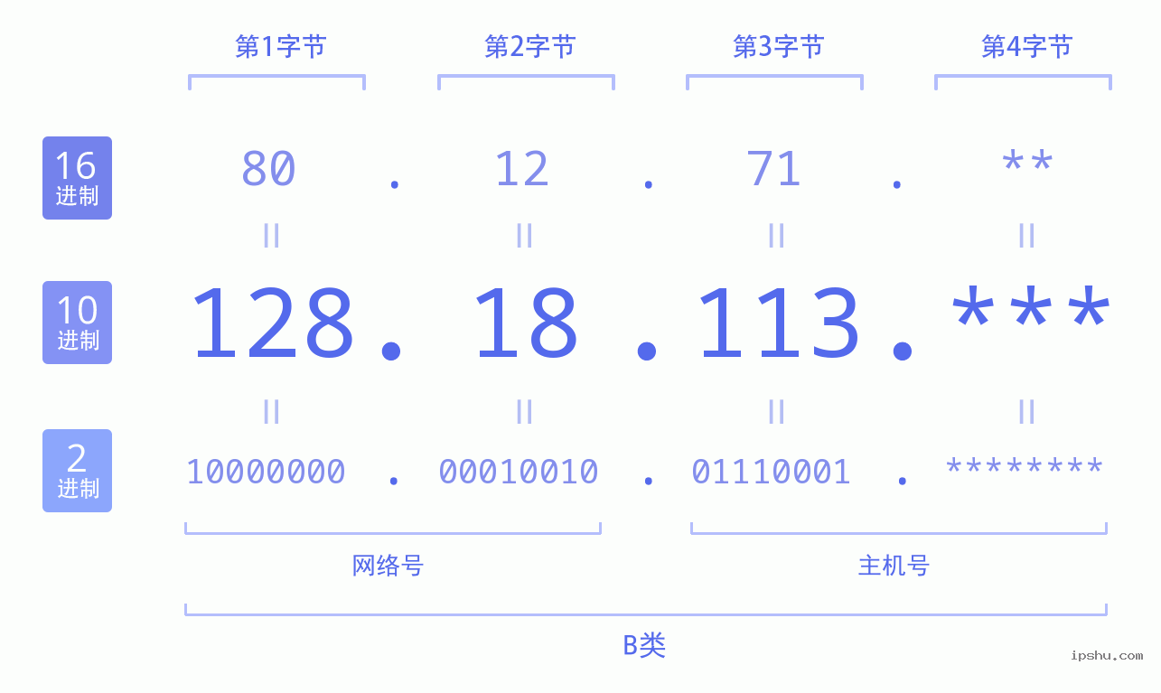 IPv4: 128.18.113 网络类型 网络号 主机号