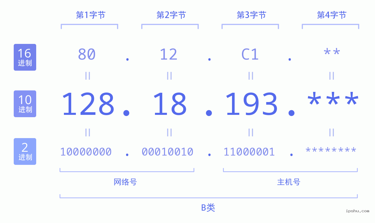 IPv4: 128.18.193 网络类型 网络号 主机号