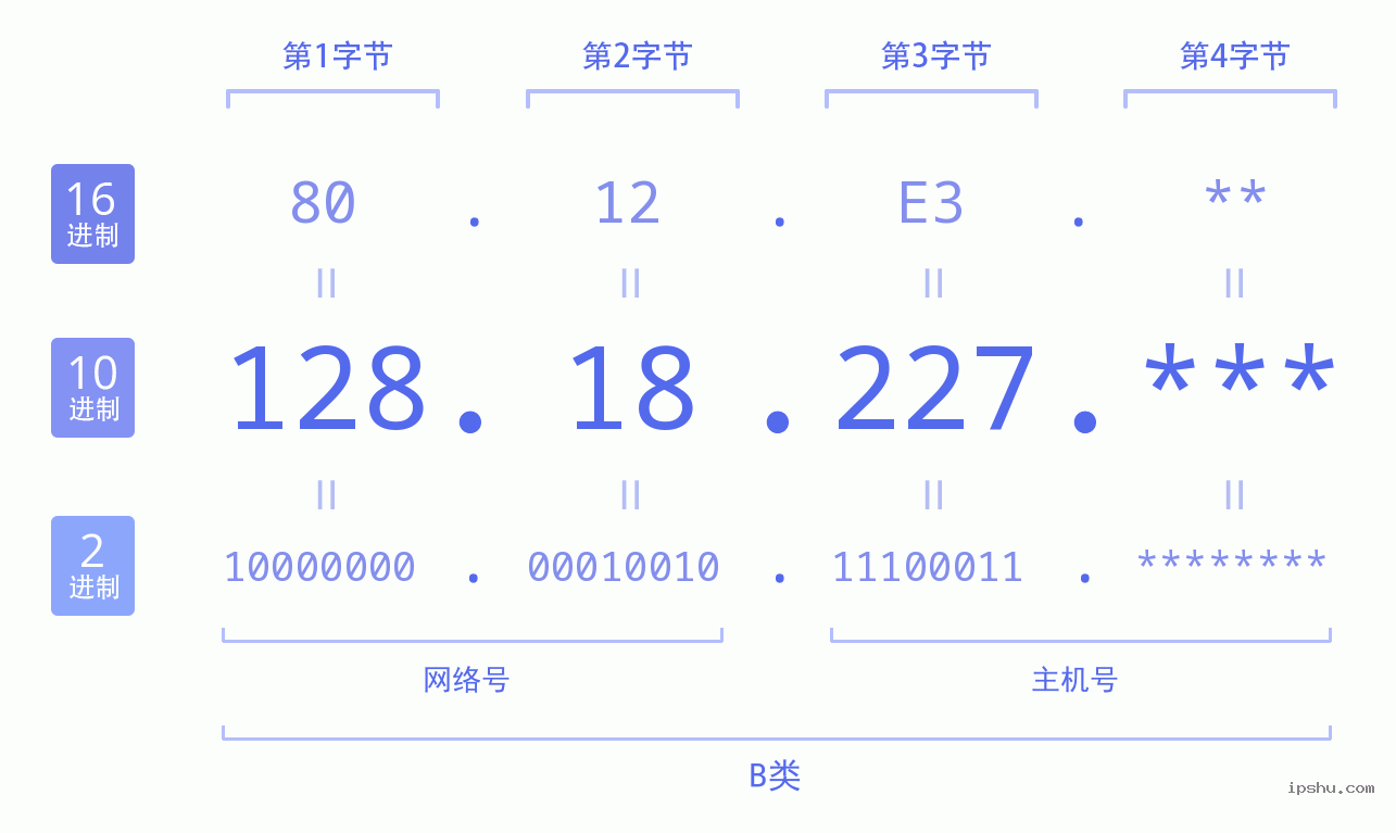 IPv4: 128.18.227 网络类型 网络号 主机号