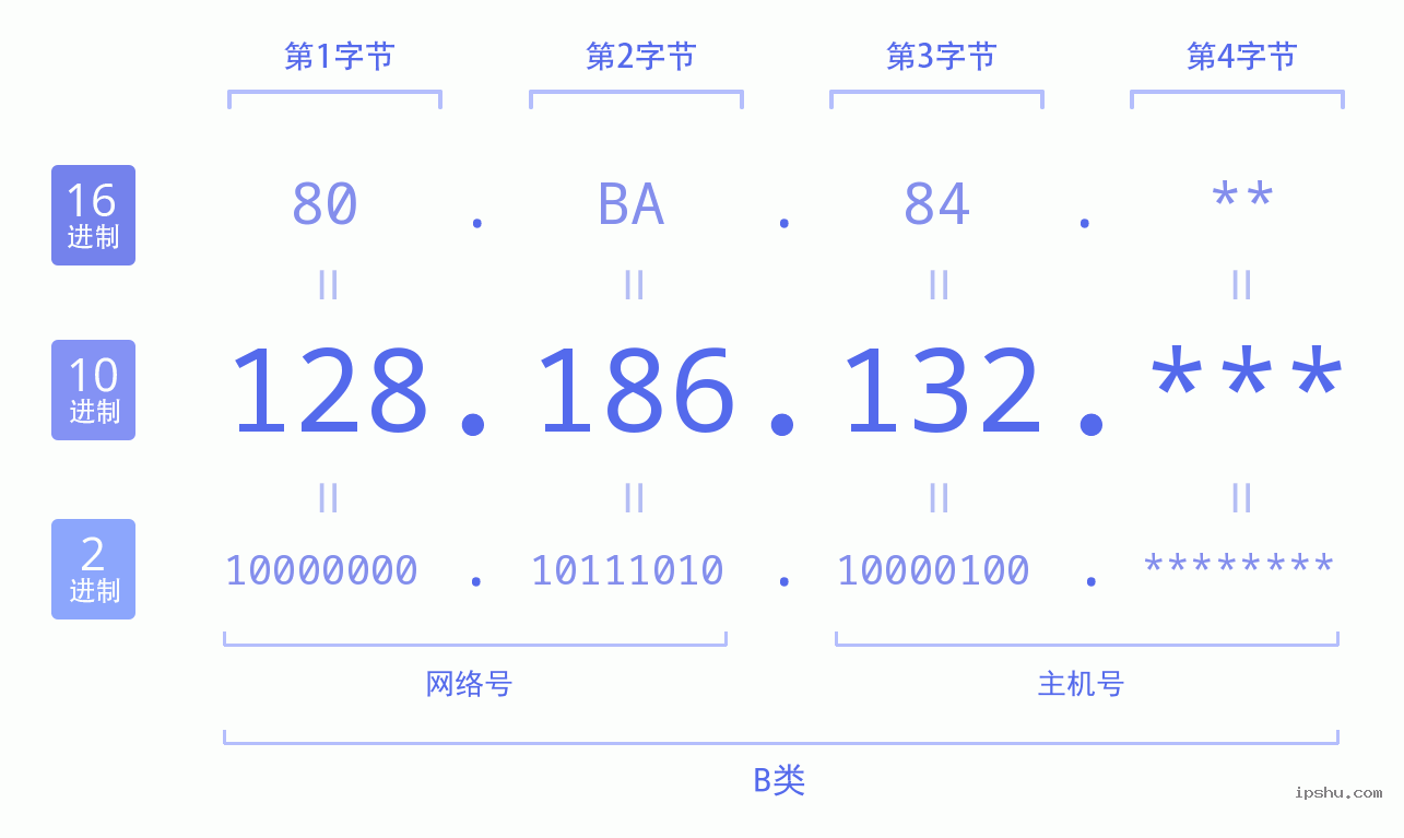 IPv4: 128.186.132 网络类型 网络号 主机号