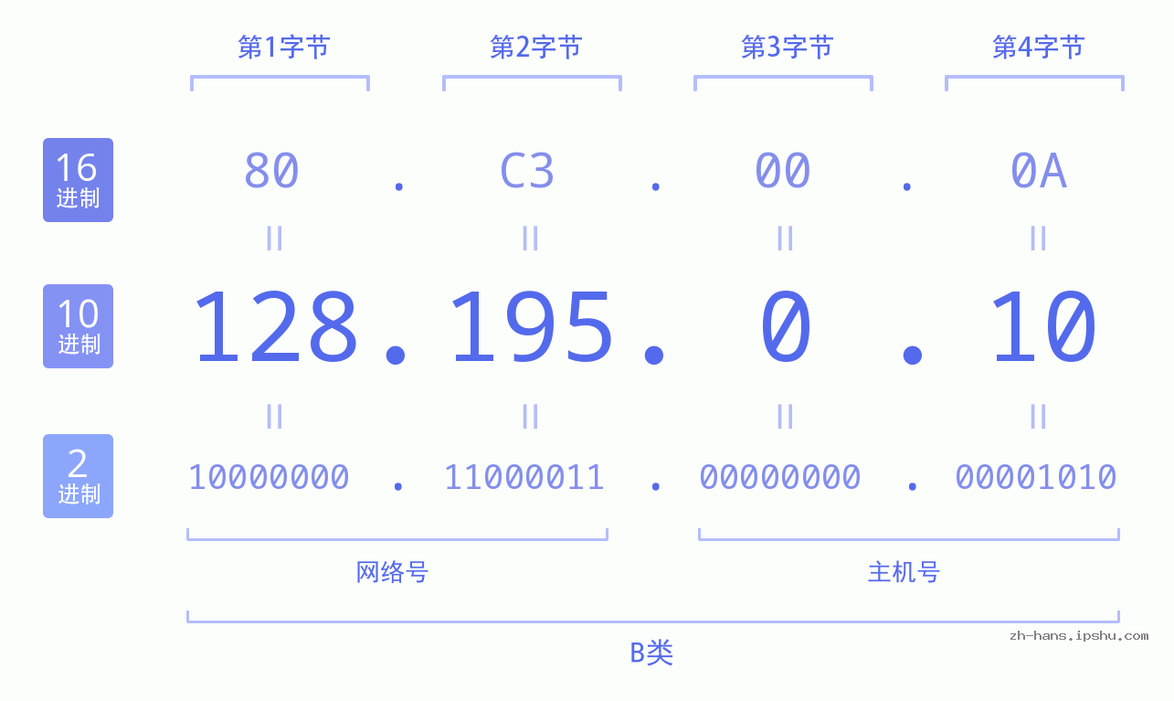 IP地址:128.195.0.10 数据结构图 二进制 十进制 十六进制 IPv4: 128.195.0.10 网络类型 网络号 主机号