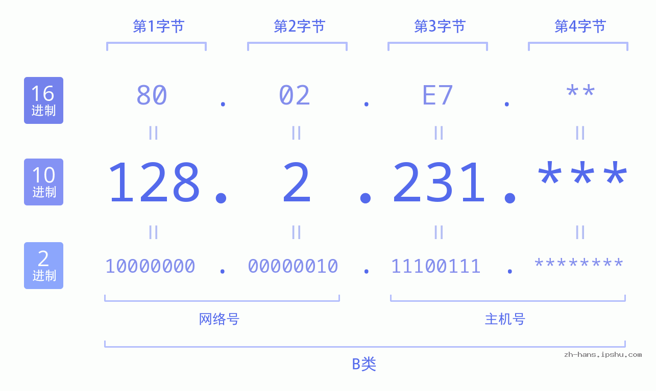 IP地址:128.2.231 数据结构图 二进制 十进制 十六进制 IPv4: 128.2.231 网络类型 网络号 主机号