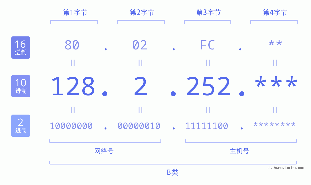 IP地址:128.2.252 数据结构图 二进制 十进制 十六进制 IPv4: 128.2.252 网络类型 网络号 主机号