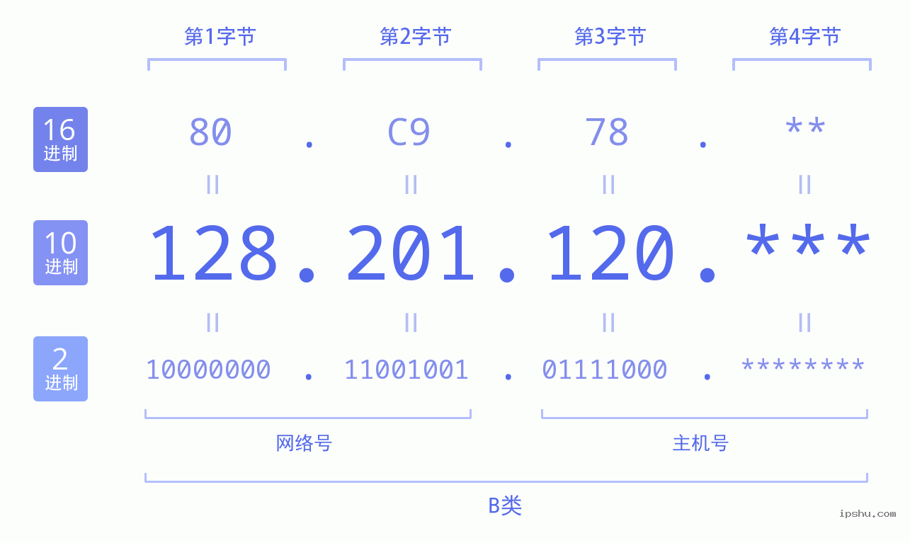 IPv4: 128.201.120 网络类型 网络号 主机号