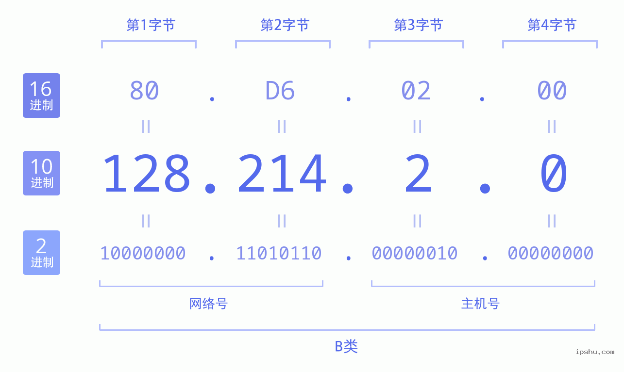 IPv4: 128.214.2.0 网络类型 网络号 主机号